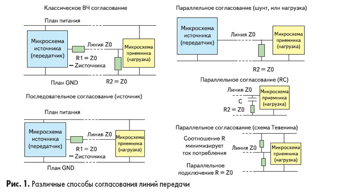 Способы согласования линий передачи на печатной плате