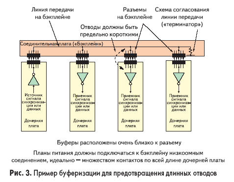 Буферизация данных на печатных платах