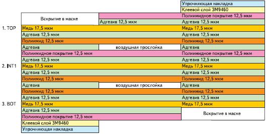 Рис. 7. Структура гибкой 3-слойной платы с воздушными прослойками
