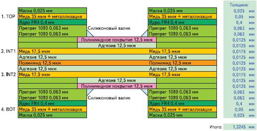 Рис. 8. Структура 4-слойной ГЖПП
