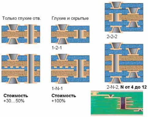 Рис. 7. Типовые конструкции МПП с глухими и скрытыми отверстиями