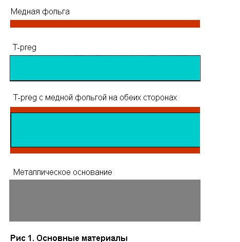 Материалы для производства печатных плат с металлическим ядром или основанием